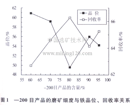 磨礦細(xì)度與鐵品位、回收率關(guān)系