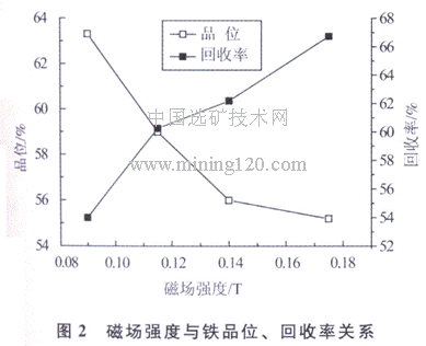 磁場(chǎng)強(qiáng)度與鐵品位、回收率關(guān)系