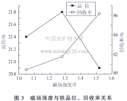 磁場(chǎng)強(qiáng)度與鐵品位、回收率關(guān)系