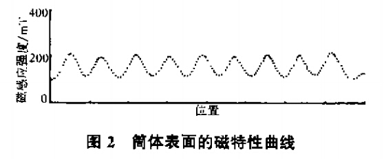 筒體表面的磁特性曲線(xiàn)
