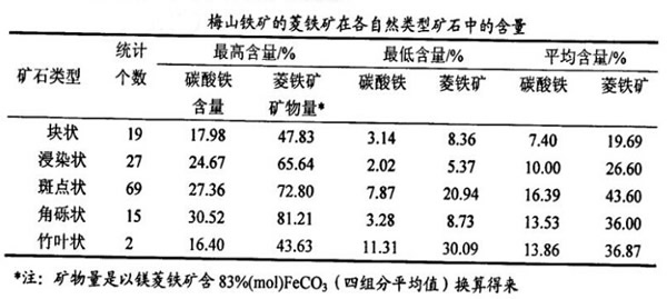 菱鐵礦在各類(lèi)礦石中的含量