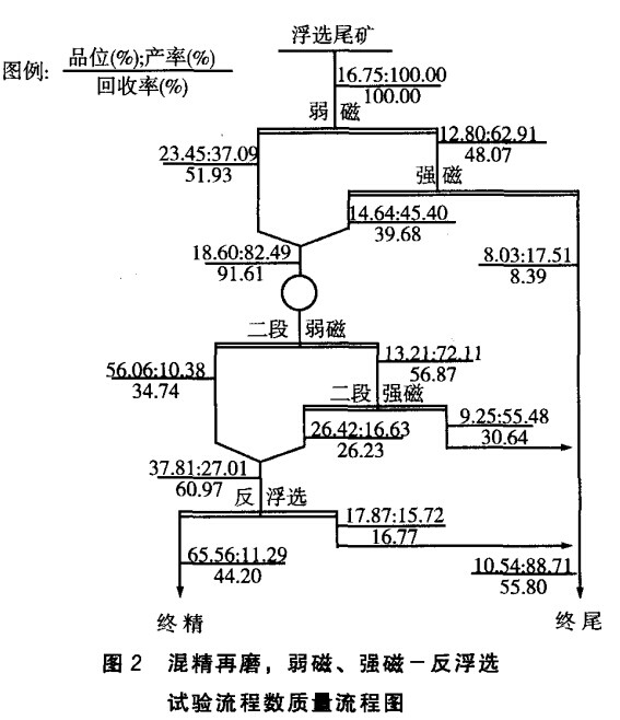 混精再磨，弱磁，強(qiáng)磁-反浮選