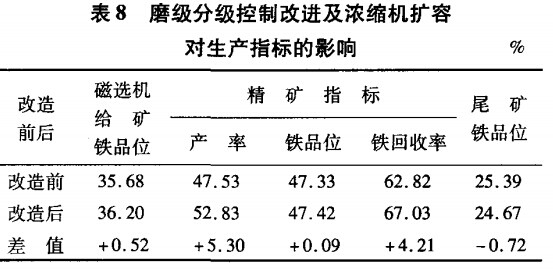 磨礦分級控制秘訣進(jìn)及濃縮機(jī)擴(kuò)容對生產(chǎn)指標(biāo)的影響