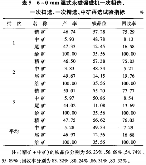 6~0mm濕式永磁強(qiáng)磁選機(jī)一次粗選、一次掃選、一次粗選、中礦再選試驗(yàn)指標(biāo)